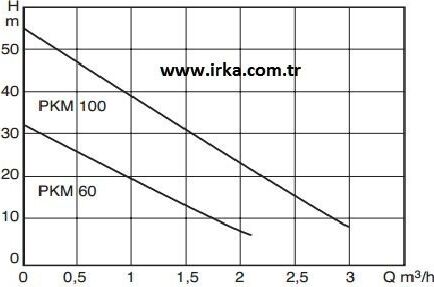 Baymak Pkm 100 Hidrofor - 4 Kat / 4 Daire